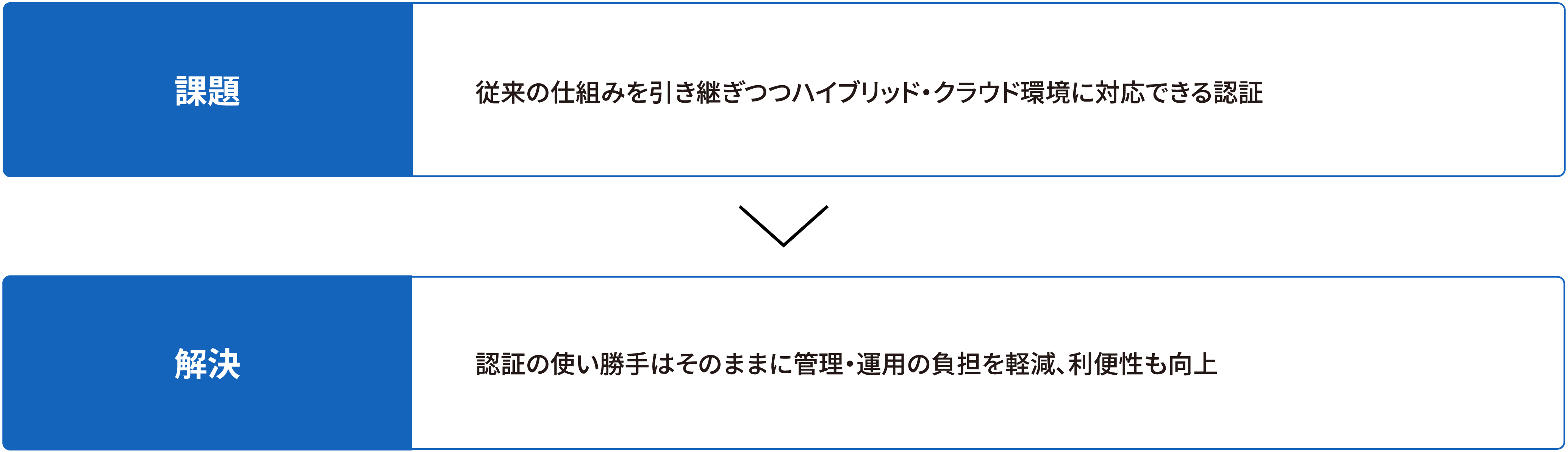 課題・解決の表