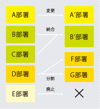 組織変更
